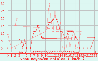 Courbe de la force du vent pour Alexandroupoli Airport