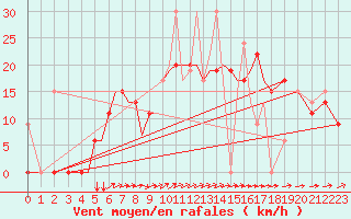 Courbe de la force du vent pour Aktion Airport