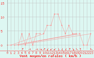 Courbe de la force du vent pour Geilenkirchen