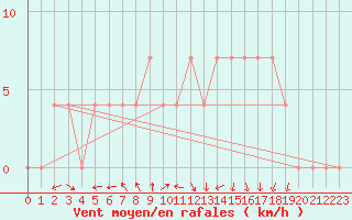 Courbe de la force du vent pour Geilenkirchen