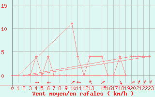 Courbe de la force du vent pour Bruck / Mur