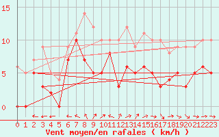 Courbe de la force du vent pour Blesmes (02)