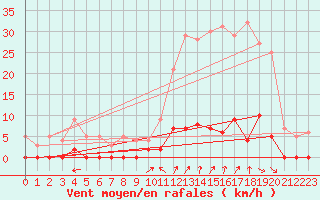 Courbe de la force du vent pour Chamonix-Mont-Blanc (74)