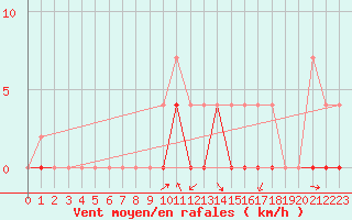 Courbe de la force du vent pour Crnomelj