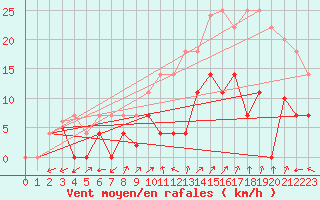 Courbe de la force du vent pour Helln