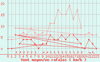 Courbe de la force du vent pour Vichy (03)