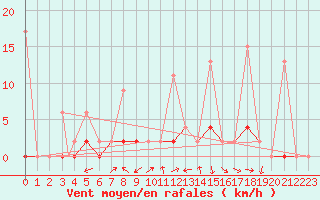 Courbe de la force du vent pour Aydin