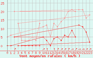 Courbe de la force du vent pour Chamonix-Mont-Blanc (74)