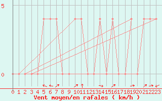 Courbe de la force du vent pour Sillian