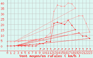 Courbe de la force du vent pour Brianon (05)