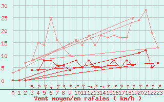 Courbe de la force du vent pour Saint Julien (39)