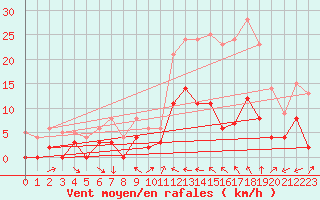 Courbe de la force du vent pour Le Luc - Cannet des Maures (83)