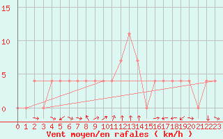 Courbe de la force du vent pour Weissensee / Gatschach