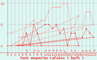 Courbe de la force du vent pour Savigny sur Clairis (89)