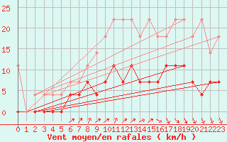 Courbe de la force du vent pour Retie (Be)