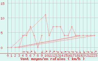 Courbe de la force du vent pour Josvafo