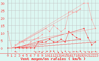 Courbe de la force du vent pour Mhleberg