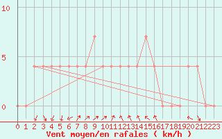 Courbe de la force du vent pour Poertschach