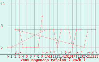 Courbe de la force du vent pour Mayrhofen