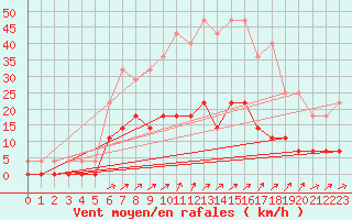 Courbe de la force du vent pour Amot