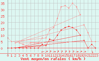 Courbe de la force du vent pour Aix-en-Provence (13)