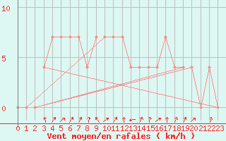 Courbe de la force du vent pour Kuhmo Kalliojoki