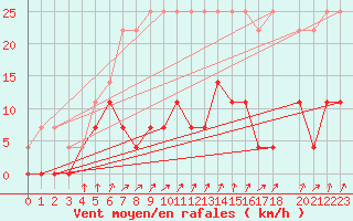 Courbe de la force du vent pour Ljungby