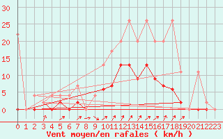 Courbe de la force du vent pour Gsgen