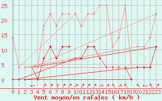 Courbe de la force du vent pour Kaisersbach-Cronhuette