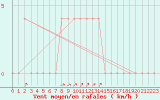 Courbe de la force du vent pour Waidhofen an der Ybbs