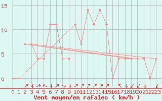 Courbe de la force du vent pour Aigen Im Ennstal