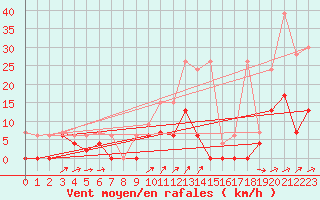 Courbe de la force du vent pour Les Eplatures - La Chaux-de-Fonds (Sw)