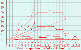 Courbe de la force du vent pour Salla Naruska