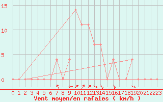 Courbe de la force du vent pour Sjenica