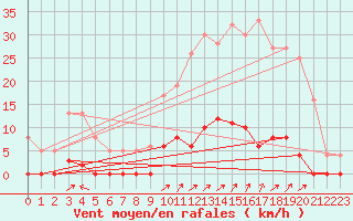 Courbe de la force du vent pour Saint-Rambert-en-Bugey (01)