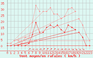 Courbe de la force du vent pour Nevers (58)