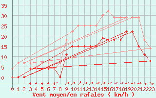 Courbe de la force du vent pour Lorient (56)