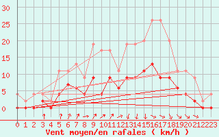 Courbe de la force du vent pour Dax (40)