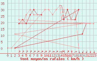 Courbe de la force du vent pour Mecheria