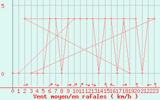 Courbe de la force du vent pour Spittal Drau