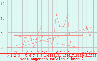 Courbe de la force du vent pour Mayrhofen