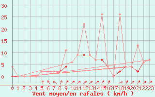 Courbe de la force du vent pour Ankara / Central