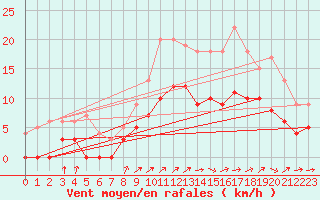 Courbe de la force du vent pour Dax (40)