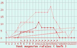 Courbe de la force du vent pour Savukoski Kk