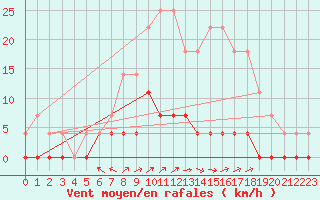 Courbe de la force du vent pour Ullared