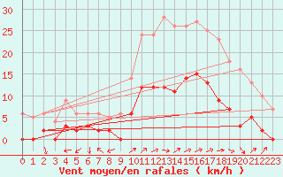 Courbe de la force du vent pour Albertville (73)