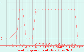 Courbe de la force du vent pour Waidhofen an der Ybbs