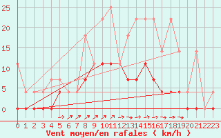 Courbe de la force du vent pour Retie (Be)