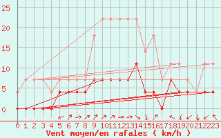Courbe de la force du vent pour Krangede