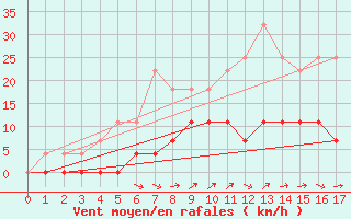 Courbe de la force du vent pour Kosta